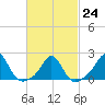 Tide chart for Weekapaug, Rhode Island on 2023/02/24