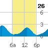 Tide chart for Weekapaug, Rhode Island on 2023/02/26