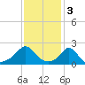 Tide chart for Weekapaug, Rhode Island on 2023/02/3