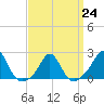 Tide chart for Weekapaug, Rhode Island on 2023/03/24