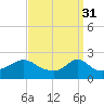 Tide chart for Weekapaug, Rhode Island on 2023/03/31