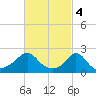 Tide chart for Weekapaug, Rhode Island on 2023/03/4