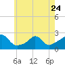 Tide chart for Weekapaug, Rhode Island on 2023/05/24