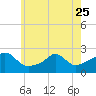 Tide chart for Weekapaug, Rhode Island on 2023/05/25