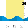 Tide chart for Weekapaug, Rhode Island on 2023/05/26