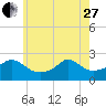 Tide chart for Weekapaug, Rhode Island on 2023/05/27