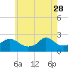 Tide chart for Weekapaug, Rhode Island on 2023/05/28