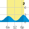 Tide chart for Weekapaug, Rhode Island on 2023/05/2