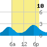 Tide chart for Weekapaug, Rhode Island on 2023/08/10