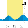 Tide chart for Weekapaug, Rhode Island on 2023/08/13