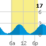 Tide chart for Weekapaug, Rhode Island on 2023/08/17
