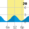Tide chart for Weekapaug, Rhode Island on 2023/08/20