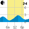 Tide chart for Weekapaug, Rhode Island on 2023/08/24
