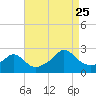 Tide chart for Weekapaug, Rhode Island on 2023/08/25