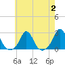 Tide chart for Weekapaug, Rhode Island on 2023/08/2