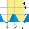 Tide chart for Weekapaug, Rhode Island on 2023/08/4