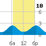 Tide chart for Weekapaug, Rhode Island on 2023/10/10