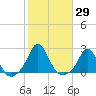 Tide chart for Weekapaug, Rhode Island on 2023/10/29