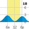 Tide chart for Weekapaug, Rhode Island on 2023/11/10