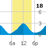 Tide chart for Weekapaug, Rhode Island on 2023/11/18