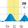 Tide chart for Weekapaug, Rhode Island on 2023/11/28