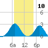 Tide chart for Weekapaug, Rhode Island on 2024/01/10