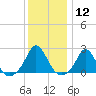 Tide chart for Weekapaug, Rhode Island on 2024/01/12