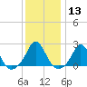 Tide chart for Weekapaug, Rhode Island on 2024/01/13
