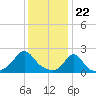 Tide chart for Weekapaug, Rhode Island on 2024/01/22