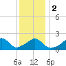 Tide chart for Weekapaug, Rhode Island on 2024/01/2