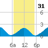 Tide chart for Weekapaug, Rhode Island on 2024/01/31