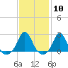 Tide chart for Weekapaug, Rhode Island on 2024/02/10