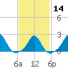 Tide chart for Weekapaug, Rhode Island on 2024/02/14
