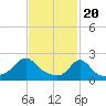 Tide chart for Weekapaug, Rhode Island on 2024/02/20