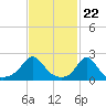 Tide chart for Weekapaug, Rhode Island on 2024/02/22
