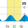 Tide chart for Weekapaug, Rhode Island on 2024/02/25