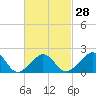 Tide chart for Weekapaug, Rhode Island on 2024/02/28