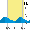 Tide chart for Weekapaug, Rhode Island on 2024/03/18