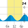 Tide chart for Weekapaug, Rhode Island on 2024/03/24