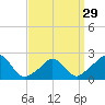 Tide chart for Weekapaug, Rhode Island on 2024/03/29