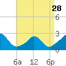 Tide chart for Weekapaug, Rhode Island on 2024/04/28