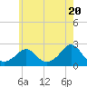 Tide chart for Weekapaug, Rhode Island on 2024/05/20