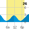 Tide chart for Weekapaug, Rhode Island on 2024/05/26