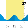 Tide chart for Weekapaug, Rhode Island on 2024/05/27