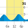 Tide chart for Weekapaug, Rhode Island on 2024/05/31