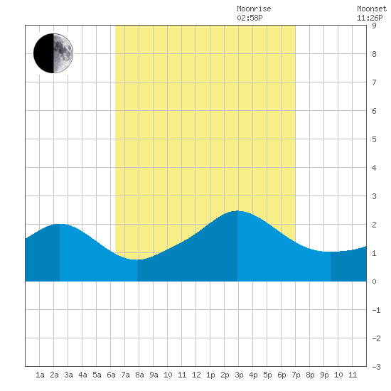 Tide chart for Weekapaug on 2024/09/11