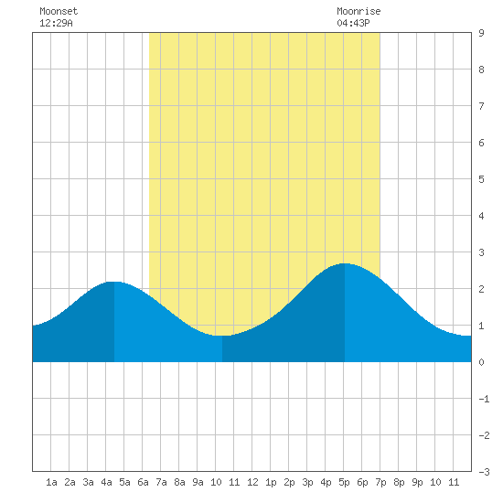 Tide chart for Weekapaug on 2024/09/13