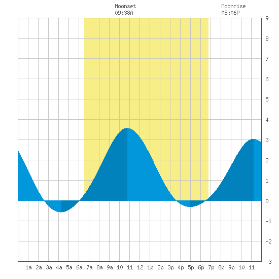 Tide chart for Weekapaug on 2024/09/20