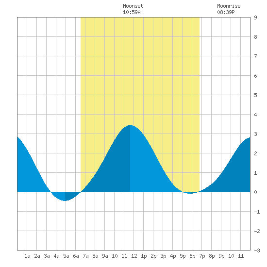 Tide chart for Weekapaug on 2024/09/21