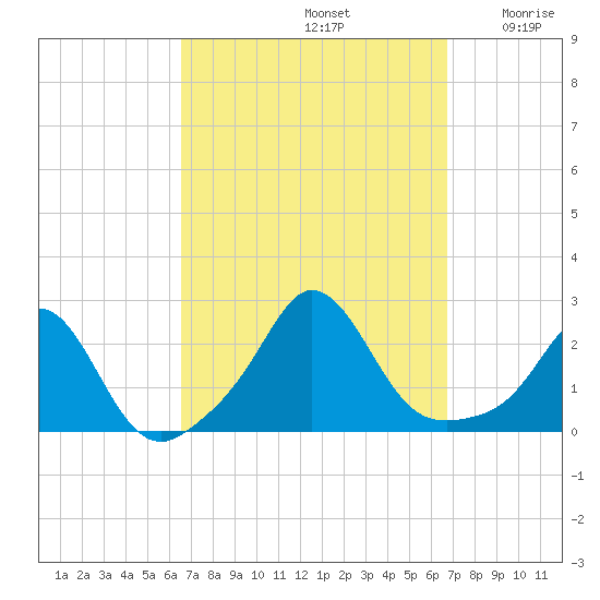 Tide chart for Weekapaug on 2024/09/22